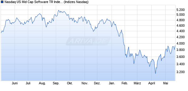 Nasdaq US Mid Cap Software TR Index [Index] Chart