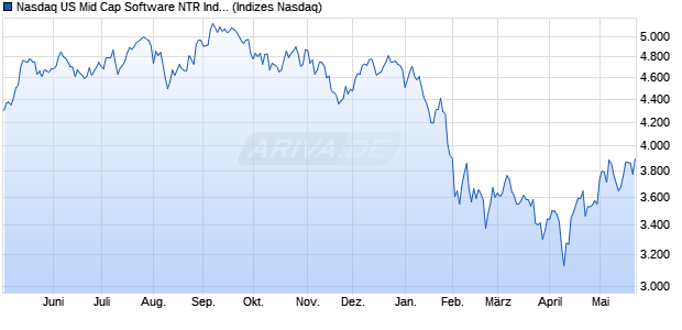 Nasdaq US Mid Cap Software NTR Index [Index] Chart