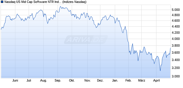 Nasdaq US Mid Cap Software NTR Index [Index] Chart