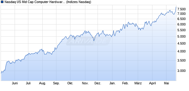 Nasdaq US Mid Cap Computer Hardware Index [Index] Chart