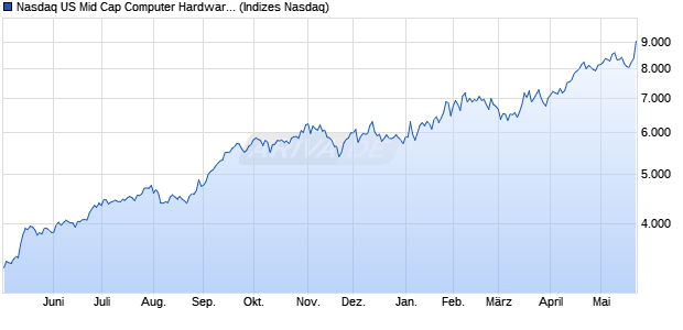Nasdaq US Mid Cap Computer Hardware TR Index [I. Chart