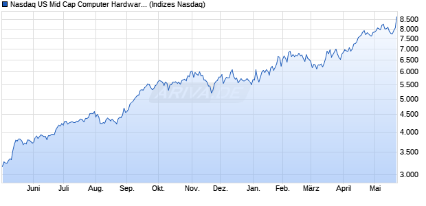 Nasdaq US Mid Cap Computer Hardware NTR Index . Chart