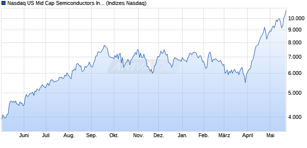 Nasdaq US Mid Cap Semiconductors Index [Index] Chart