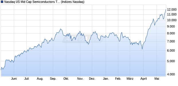 Nasdaq US Mid Cap Semiconductors TR Index [Index] Chart