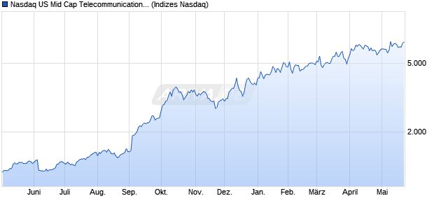Nasdaq US Mid Cap Telecommunications Equipmen. Chart