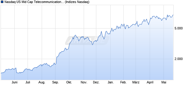 Nasdaq US Mid Cap Telecommunications Equipmen. Chart