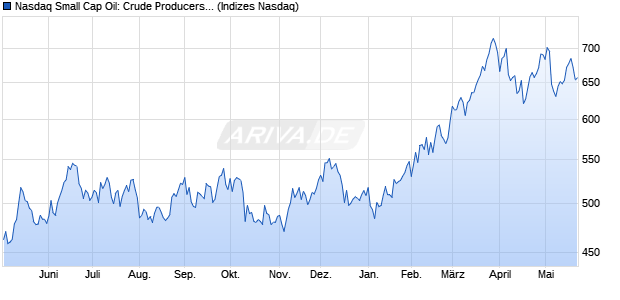 Nasdaq Small Cap Oil: Crude Producers Index [Index] Chart
