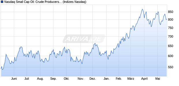 Nasdaq Small Cap Oil: Crude Producers TR Index [In. Chart