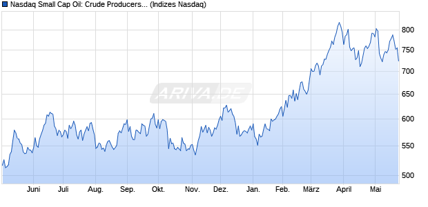 Nasdaq Small Cap Oil: Crude Producers NTR Index [I. Chart