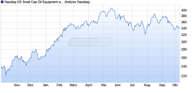 Nasdaq US Small Cap Oil Equipment and Services I. Chart