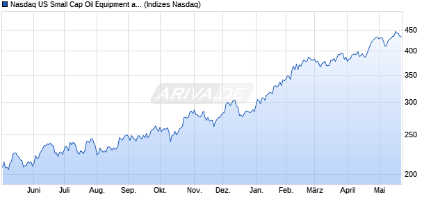 Nasdaq US Small Cap Oil Equipment and Services N. Chart