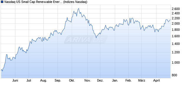 Nasdaq US Small Cap Renewable Energy Equipmen. Chart