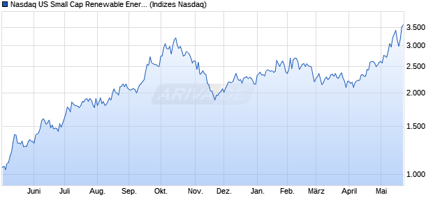 Nasdaq US Small Cap Renewable Energy Equipmen. Chart