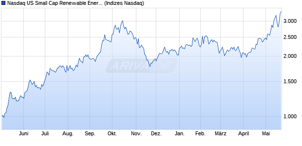 Nasdaq US Small Cap Renewable Energy Equipmen. Chart