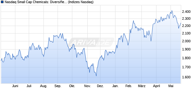 Nasdaq Small Cap Chemicals: Diversified Index [Ind. Chart