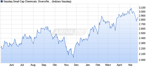 Nasdaq Small Cap Chemicals: Diversified TR Index [I. Chart