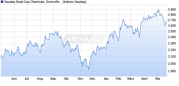 Nasdaq Small Cap Chemicals: Diversified NTR Index. Chart