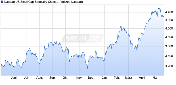 Nasdaq US Small Cap Specialty Chemicals Index [In. Chart