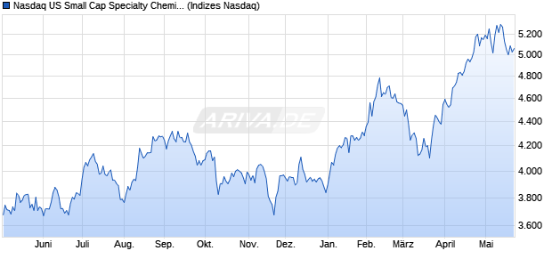 Nasdaq US Small Cap Specialty Chemicals TR Index. Chart