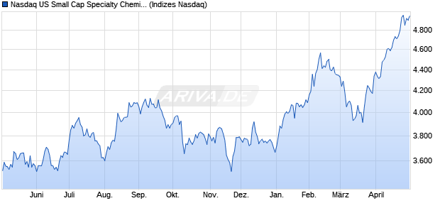 Nasdaq US Small Cap Specialty Chemicals NTR Ind. Chart