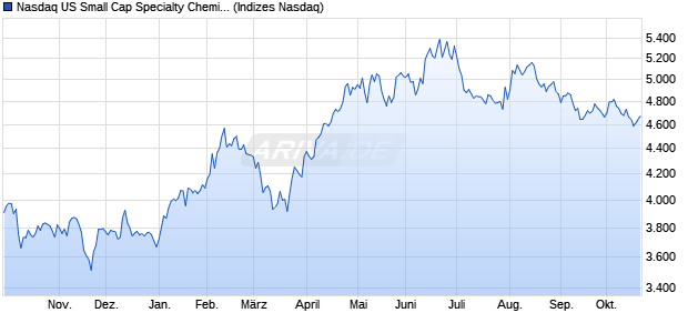 Nasdaq US Small Cap Specialty Chemicals NTR Ind. Chart