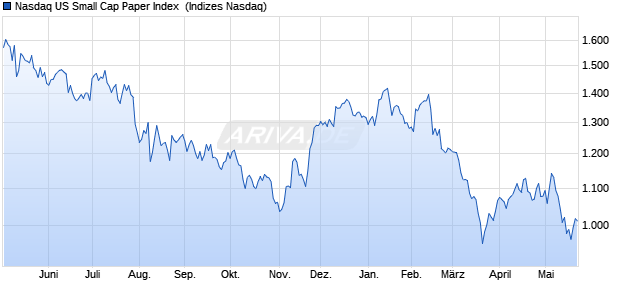 Nasdaq US Small Cap Paper Index [Index] Chart