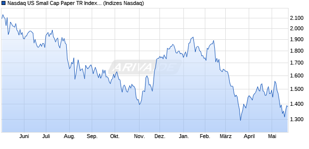 Nasdaq US Small Cap Paper TR Index [Index] Chart