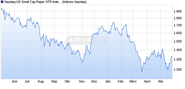 Nasdaq US Small Cap Paper NTR Index [Index] Chart