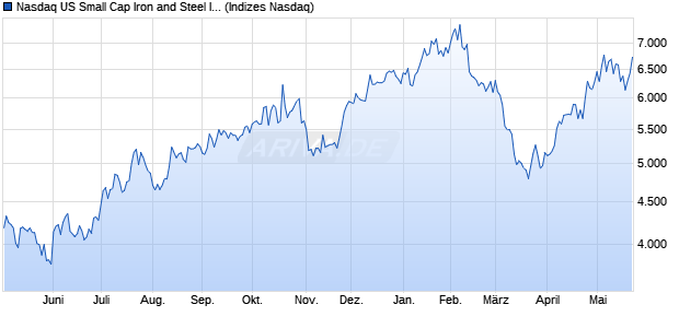 Nasdaq US Small Cap Iron and Steel Index [Index] Chart