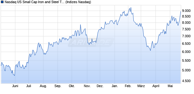 Nasdaq US Small Cap Iron and Steel TR Index [Index] Chart