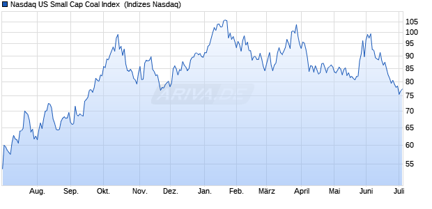 Nasdaq US Small Cap Coal Index [Index] Chart