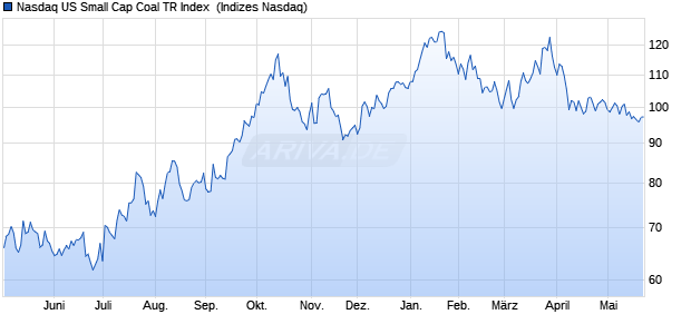 Nasdaq US Small Cap Coal TR Index [Index] Chart