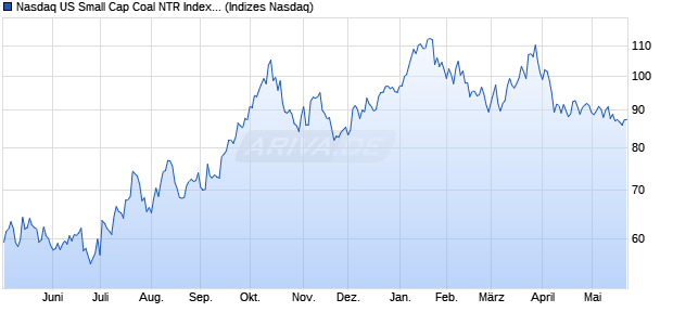 Nasdaq US Small Cap Coal NTR Index [Index] Chart