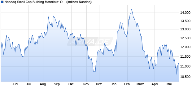 Nasdaq Small Cap Building Materials: Other Index [In. Chart