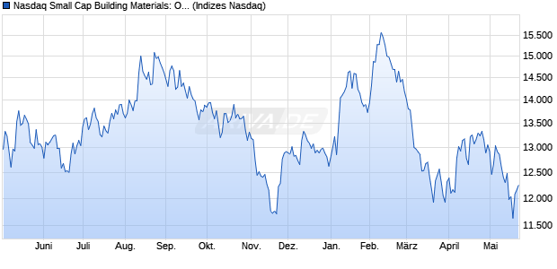 Nasdaq Small Cap Building Materials: Other TR Inde. Chart