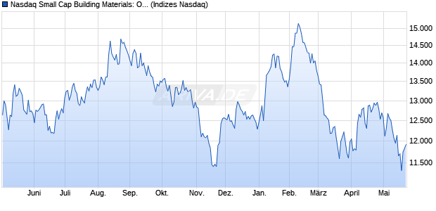 Nasdaq Small Cap Building Materials: Other NTR Ind. Chart