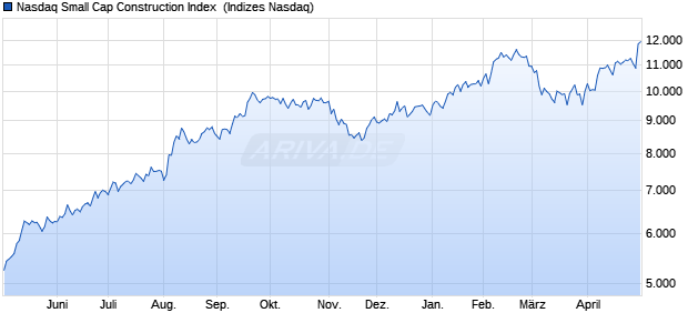 Nasdaq Small Cap Construction Index [Index] Chart