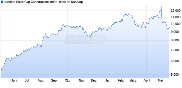 Nasdaq Small Cap Construction Index [Index] Chart