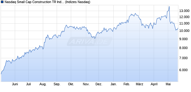 Nasdaq Small Cap Construction TR Index [Index] Chart