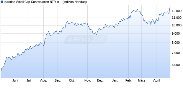 Nasdaq Small Cap Construction NTR Index [Index] Chart