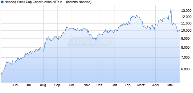 Nasdaq Small Cap Construction NTR Index [Index] Chart