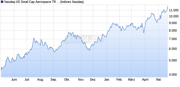 Nasdaq US Small Cap Aerospace TR Index [Index] Chart
