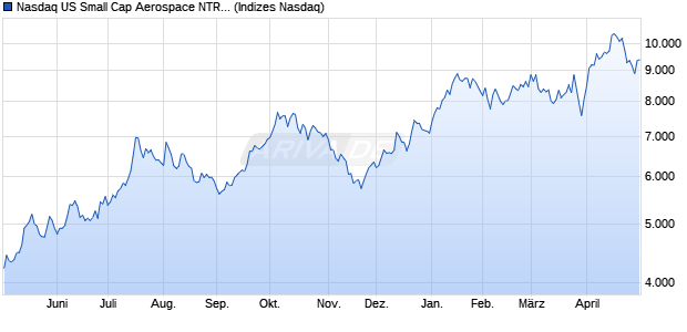 Nasdaq US Small Cap Aerospace NTR Index [Index] Chart