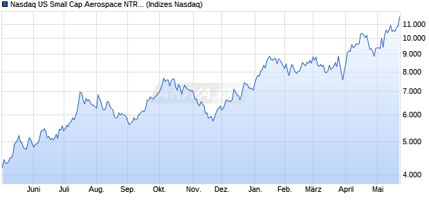 Nasdaq US Small Cap Aerospace NTR Index [Index] Chart