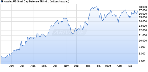 Nasdaq US Small Cap Defense TR Index [Index] Chart
