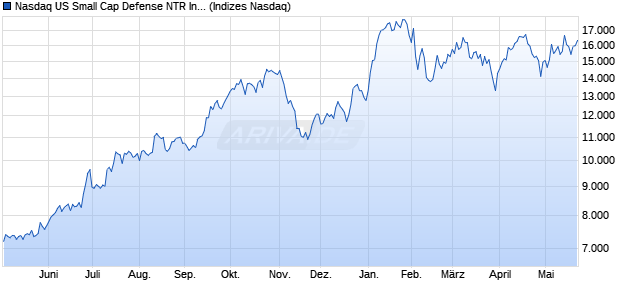 Nasdaq US Small Cap Defense NTR Index [Index] Chart