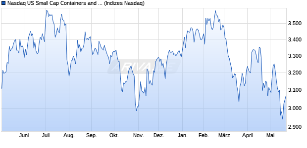 Nasdaq US Small Cap Containers and Packaging In. Chart