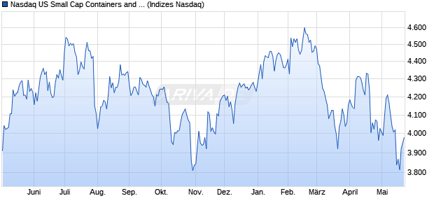 Nasdaq US Small Cap Containers and Packaging T. Chart