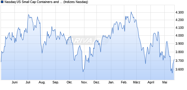 Nasdaq US Small Cap Containers and Packaging N. Chart
