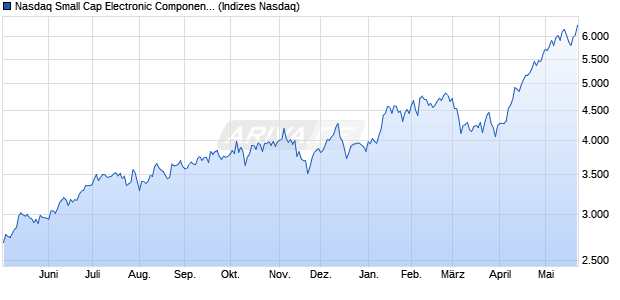 Nasdaq Small Cap Electronic Components Index [Ind. Chart